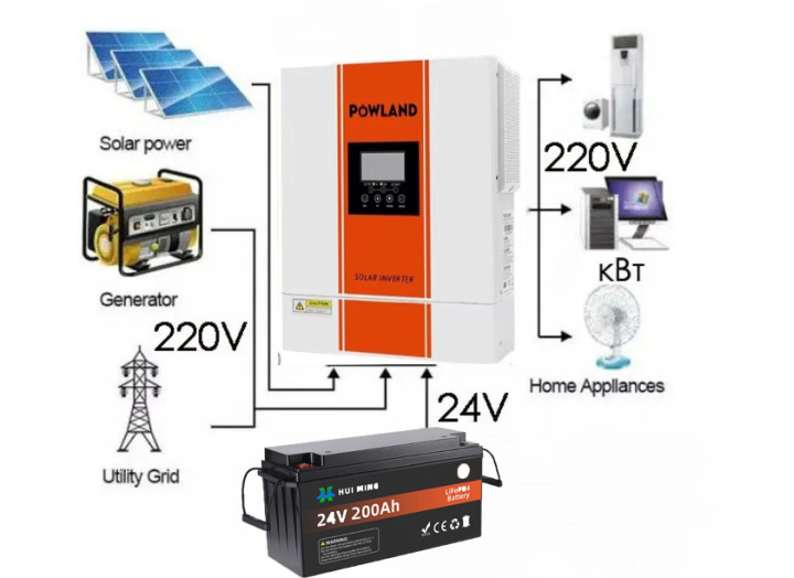 Комплект резервного живлення Powland ISolar_II_4KW_WiFi_PL з WiFi-модулем акумулятором 200Ач / 24В (гібридний інвертор + батарея)
