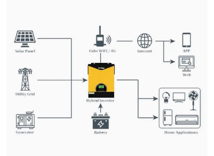 Комплект резервного живлення  TTN PAL3200 3кВт 24В. з WiFi-модулем акумулятором 200Ач / 24В (гібридний інвертор + батарея)