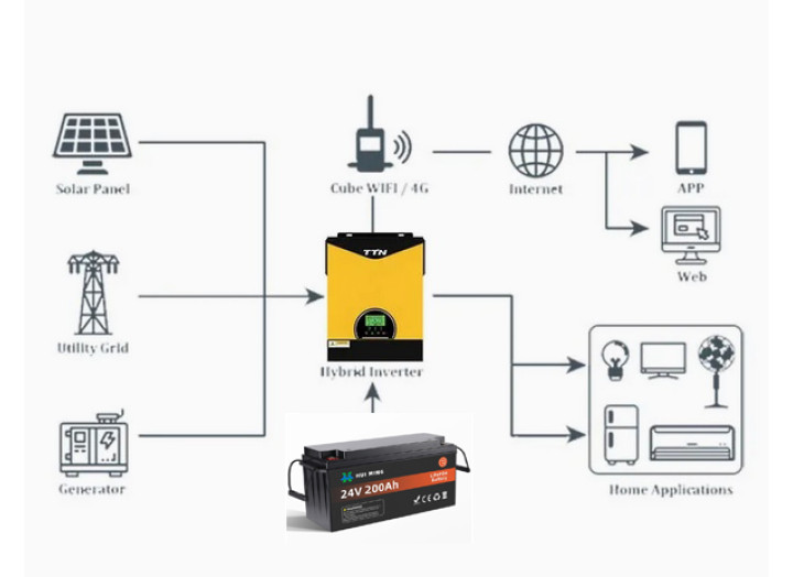 Комплект резервного живлення  TTN PAL3200 3кВт 24В. з WiFi-модулем акумулятором 200Ач / 24В (гібридний інвертор + батарея)