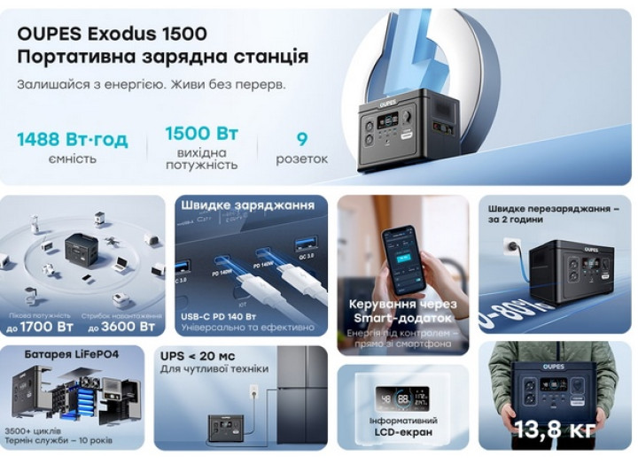 Портативний джерело живлення OUPES S015, LiFePO4, потужність 1500Вт, пікова 3600Вт, 1488Wh  швидка зарядка